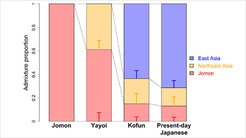 日本人の"先祖"は「古墳時代の渡来人との混血」との研究結果 露骨に偏った学界の"中華補正"に注意せよ! 日本人の"先祖"は「古墳時代の渡来人との混血」との研究結果 露骨に偏った学界の"中華補正"に注意せよ!