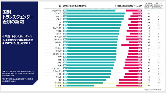 トランス差別「ない」、日本が26カ国最多と大手世論調査 ─ やはりLGBT推進政策に民意はなかった