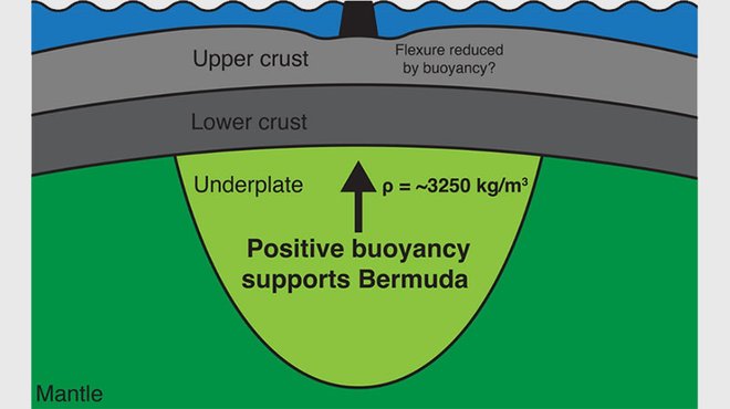 米研究者がバミューダ諸島の地下に数百キロの巨大構造を発見 ─ 沈んだアトランティス大陸との関係やいかに？