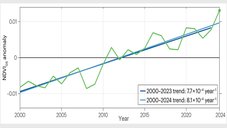 CO2濃度が過去最高を更新、一方でCO2による地球緑化も過去最高で進行中 CO2濃度が過去最高を更新、一方でCO2による地球緑化も過去最高で進行中