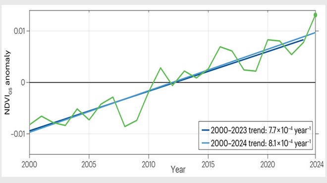 CO2濃度が過去最高を更新、一方でCO2による地球緑化も過去最高で進行中